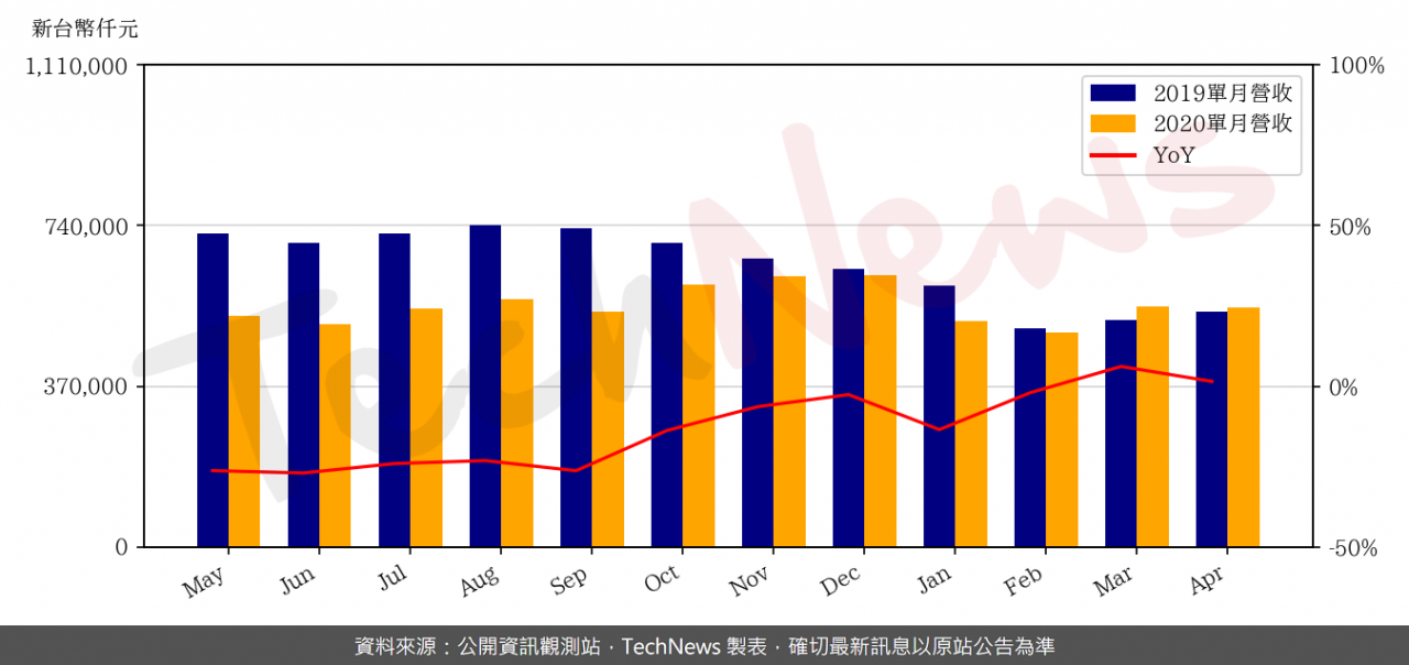 TechNews_WALTON_8110_202004_yoy.png