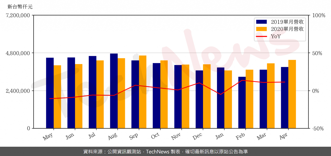 TechNews_WEC_2344_202004_yoy.png