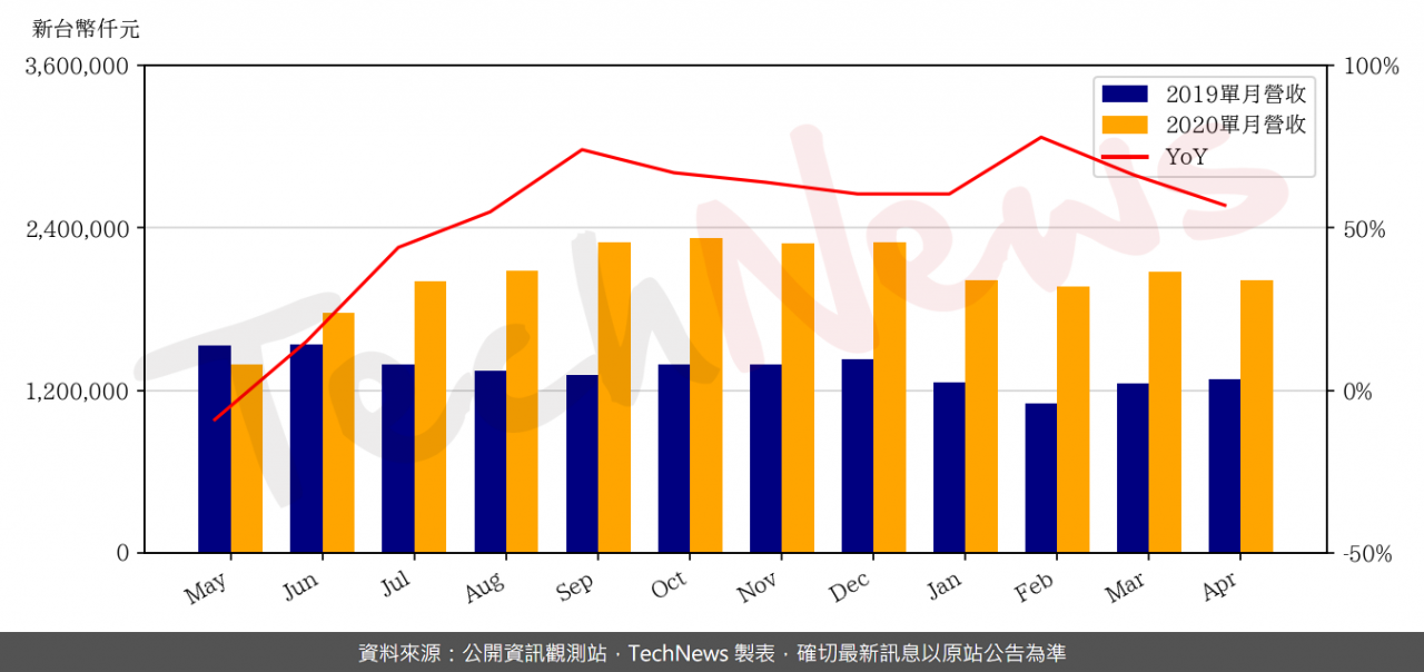 TechNews_WIN_3105_202004_yoy.png