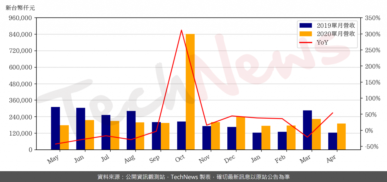 TechNews_WST_3265_202004_yoy.png