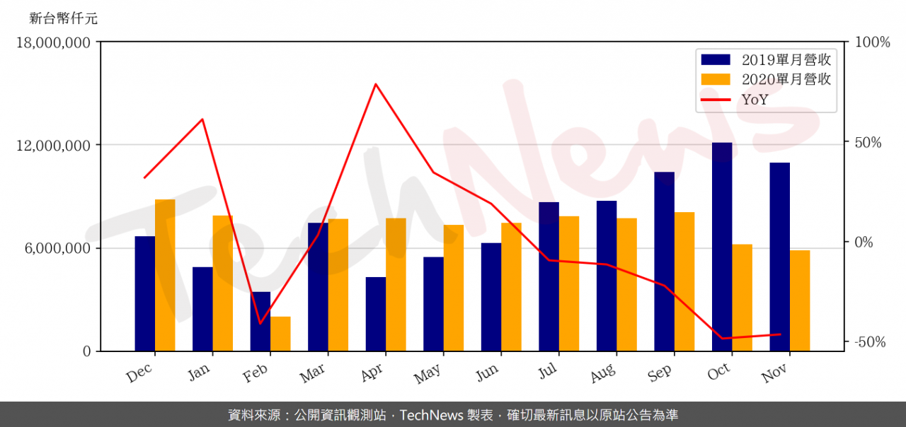 TechNews_CATCHER_2474_202011_yoy.png