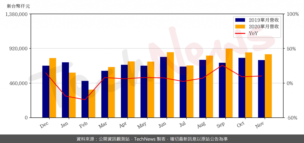 TechNews_CCI_6230_202011_yoy.png