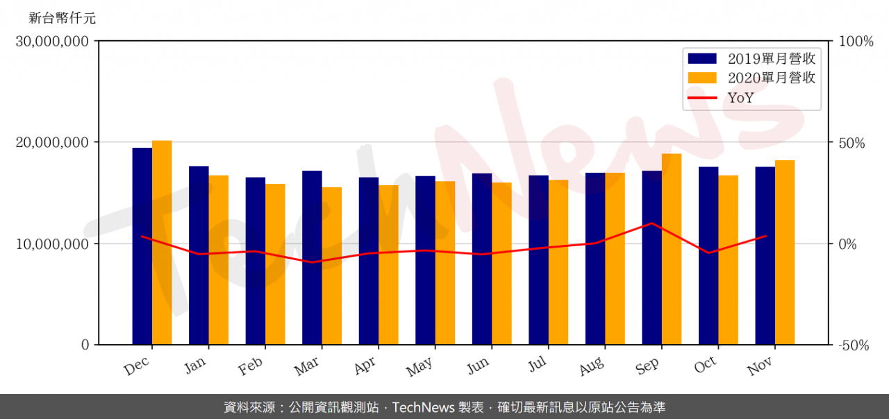 TechNews_CHT_2412_202011_yoy.png