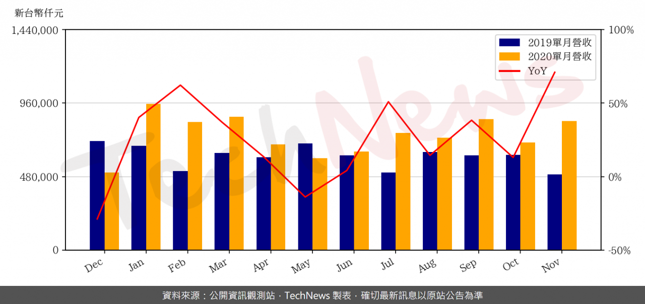 TechNews_CMC_2323_202011_yoy.png