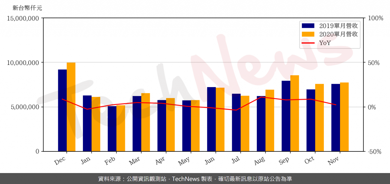 TechNews_ENNOCONN_6414_202011_yoy.png