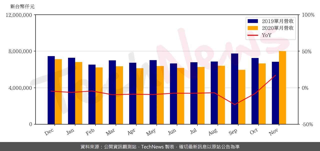 TechNews_FAR_EASTONE_4904_202011_yoy.png