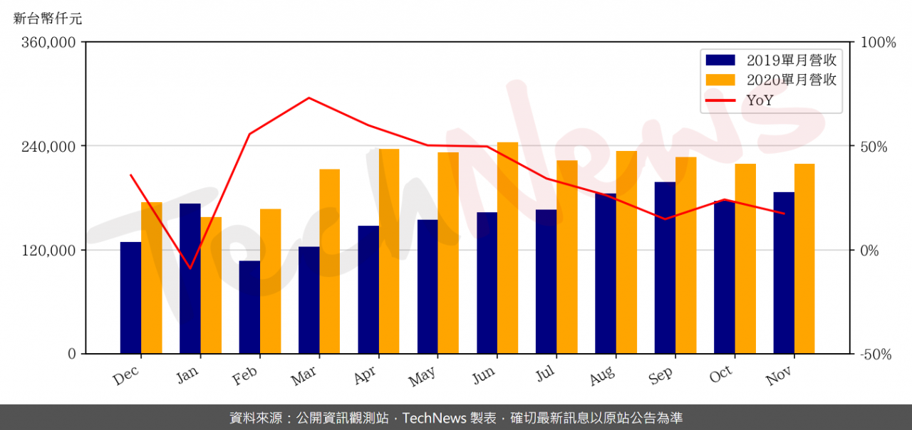 TechNews_GLI_6104_202011_yoy.png