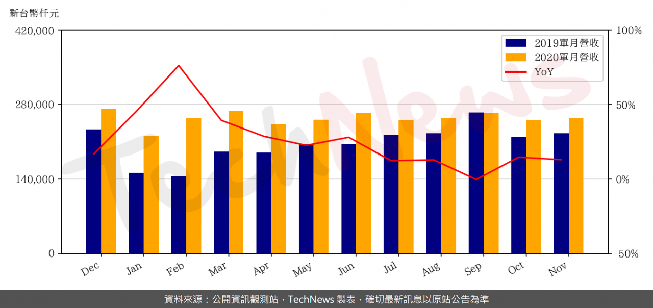 TechNews_IST_3289_202011_yoy.png