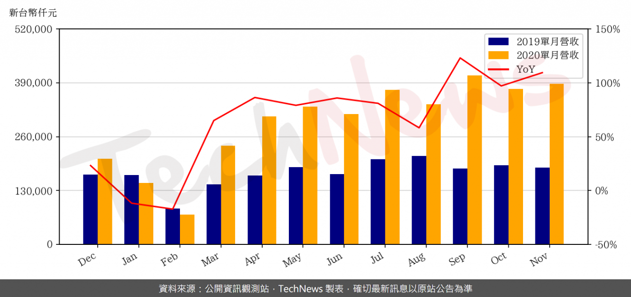 TechNews_KO_JA_5215_202011_yoy.png