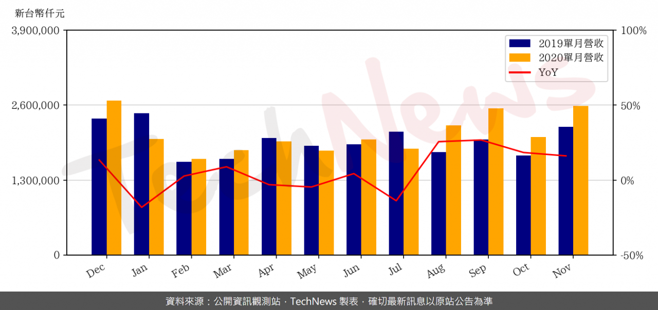 TechNews_MIC_6196_202011_yoy.png