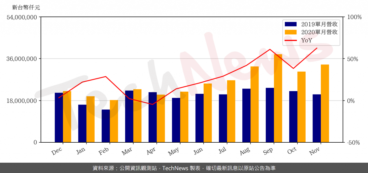 TechNews_MTK_2454_202011_yoy.png