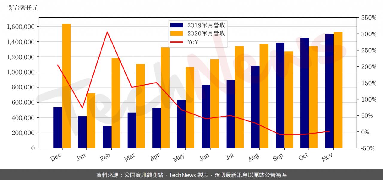 TechNews_SPEED_TECH_5457_202011_yoy.png