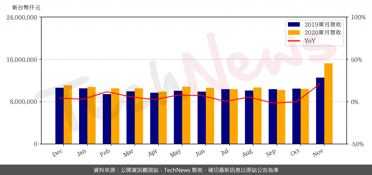 TechNews_TWM_3045_202011_yoy.png